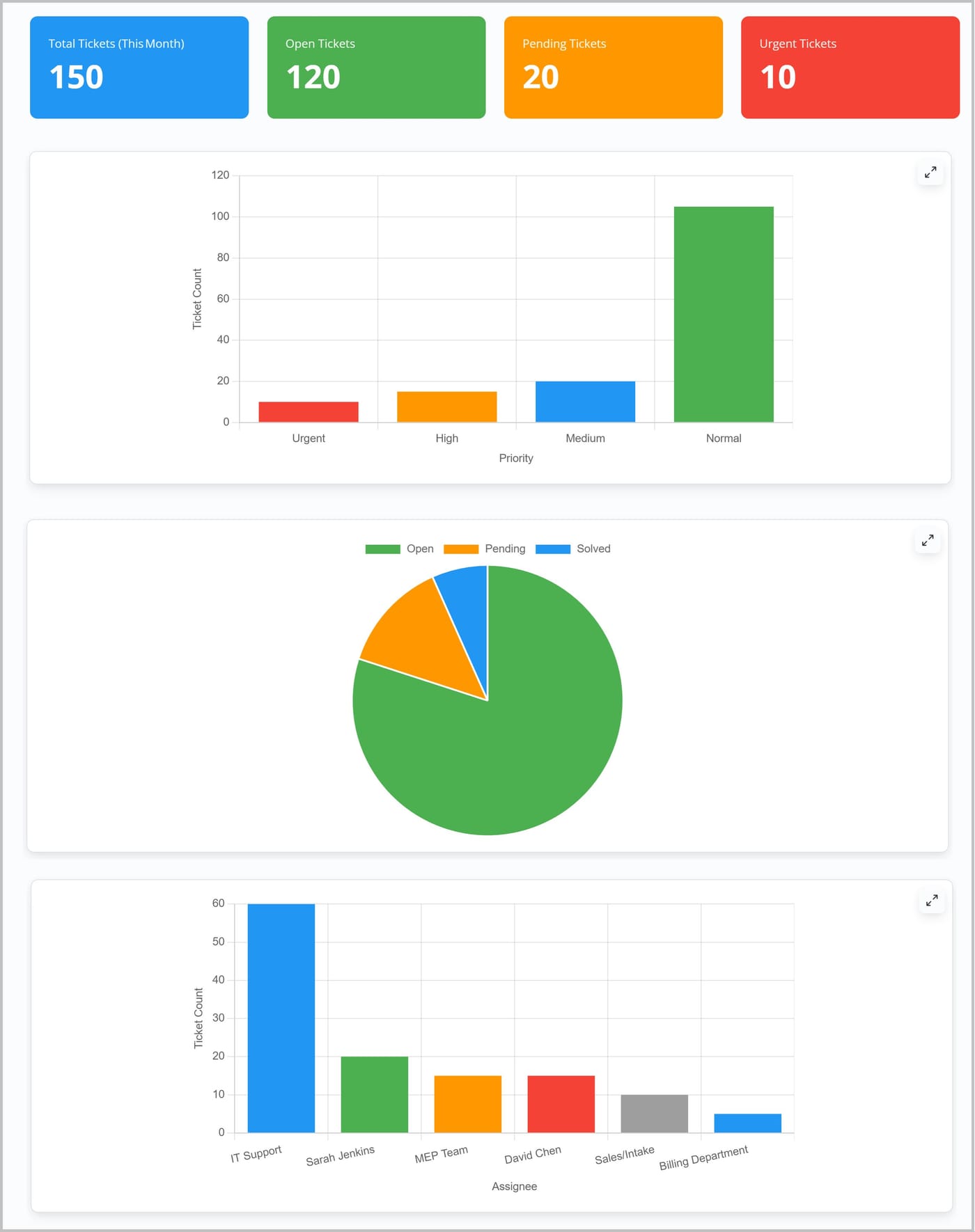 A dashboard generated by the Knowledge Assistant displays support team metrics, including a bar chart showing the number of tickets by type and a pie chart showing tickets by status.
